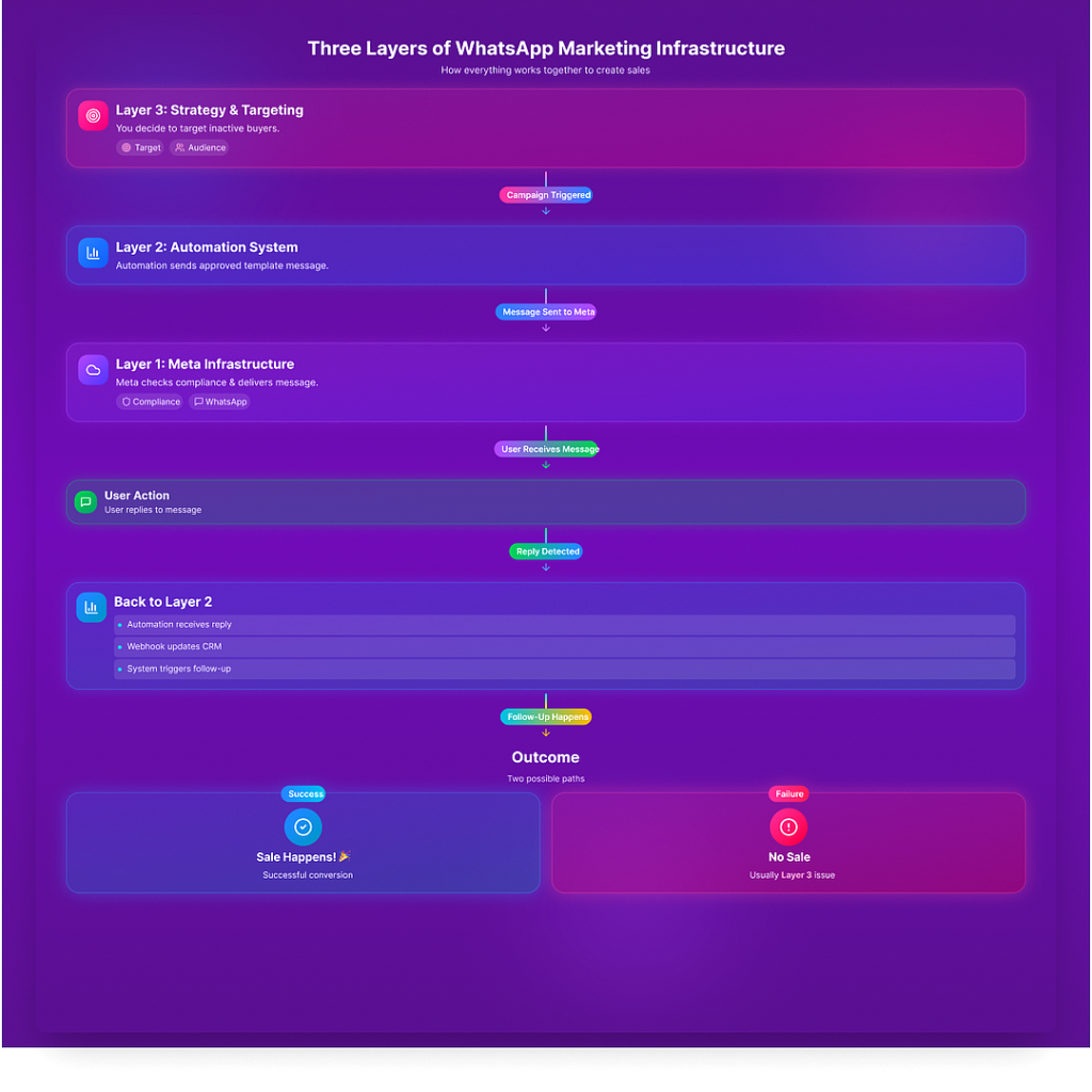 Three layers of WhatsApp marketing infrastructure showing Meta platform layer, automation system layer and strategy targeting layer