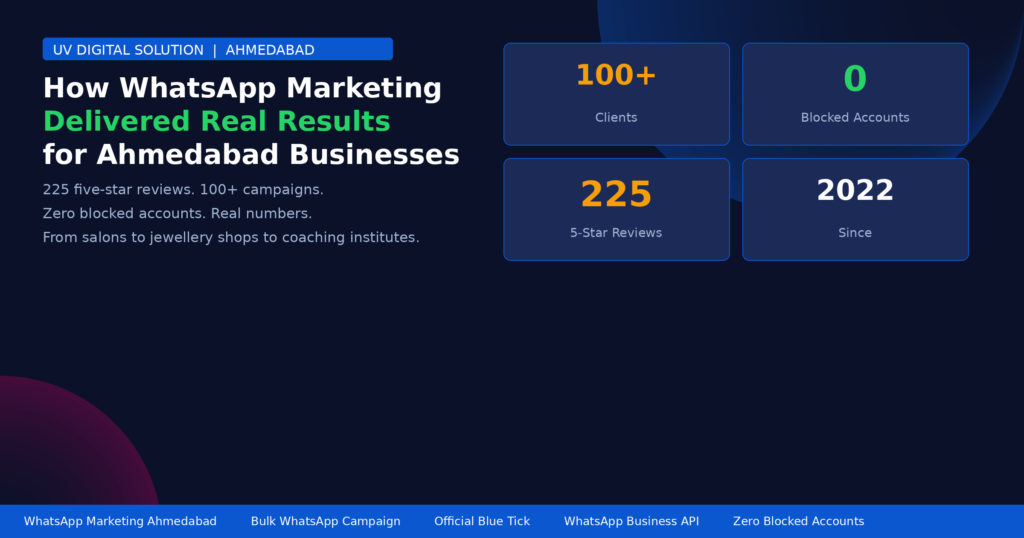 UV Digital Solution WhatsApp marketing results for local businesses in Ahmedabad — 100+ clients, 225 five-star reviews, zero blocked accounts since 2022