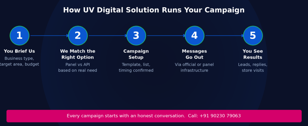 Five-step WhatsApp bulk campaign process by UV Digital Solution Ahmedabad - brief, option matching, campaign setup, message delivery, results