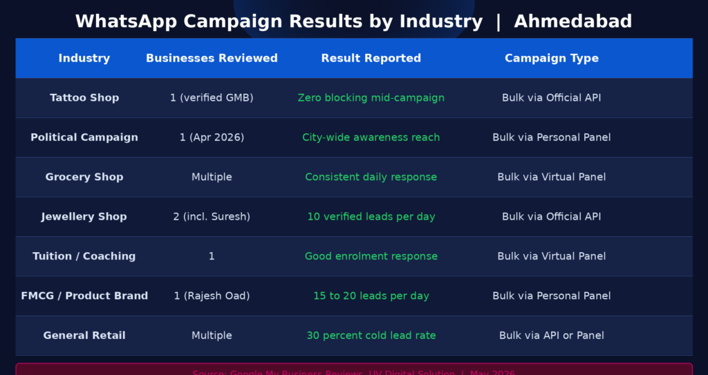 WhatsApp campaign results by industry in Ahmedabad — tattoo shop, jewellery shop, grocery, coaching institute, political campaign results documented from Google reviews