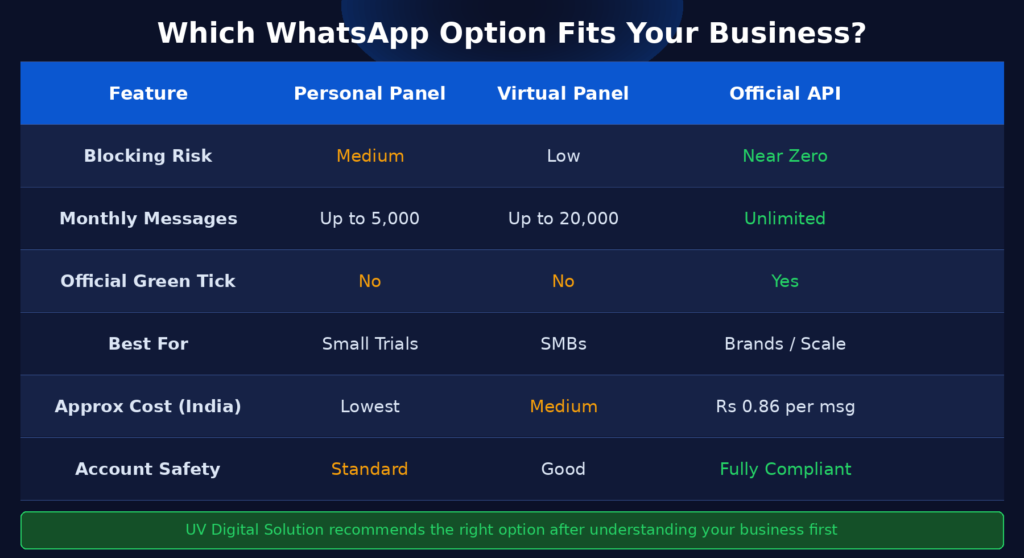 Comparison table of WhatsApp marketing options in India — Personal Number Panel vs Virtual Number Panel vs WhatsApp Business API by blocking risk, cost, green tick, and monthly message volume
