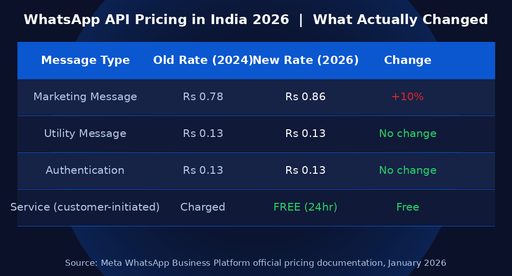WhatsApp API pricing India 2026 comparison marketing utility rates